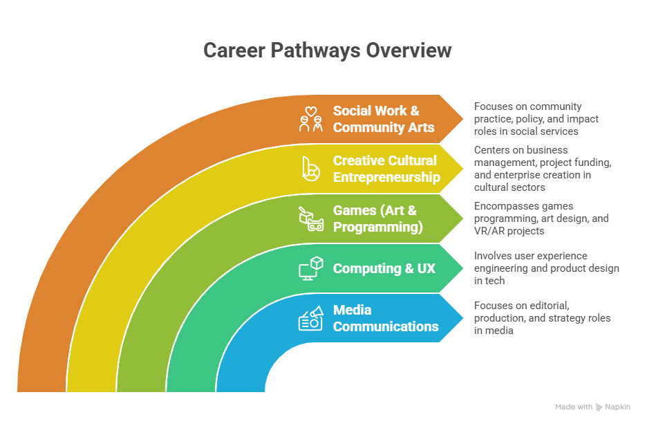 Career Patways Overview