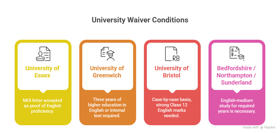 University Waiver Conditions